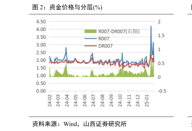 怎样理解资金价格与分层%?