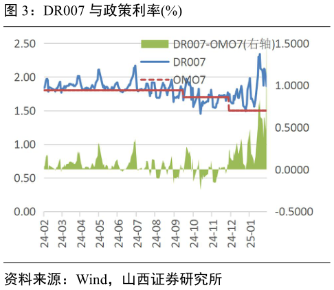 谁知道DR007 与政策利率%?
