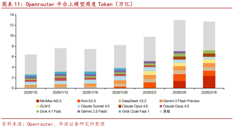 谁能回答Openrouter 平台上模型周度 Token（万亿）