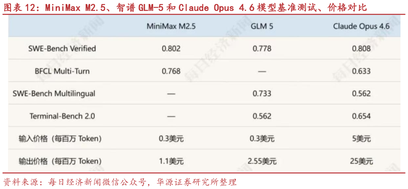 如何解释MiniMax M2.5、智谱 GLM-5 和 Claude Opus 4.6 模型基准测试、价格对比