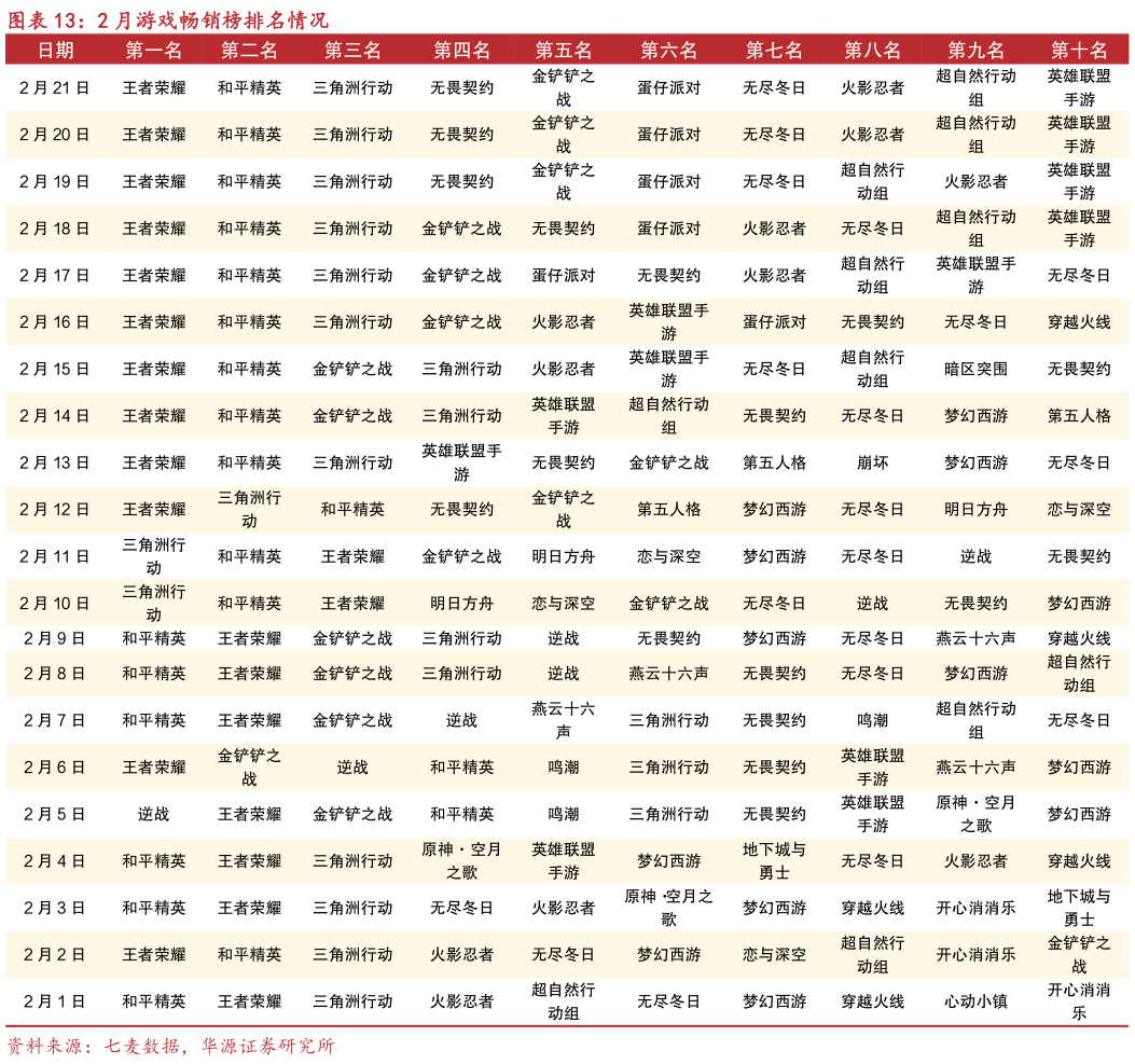 想关注一下2 月游戏畅销榜排名情况