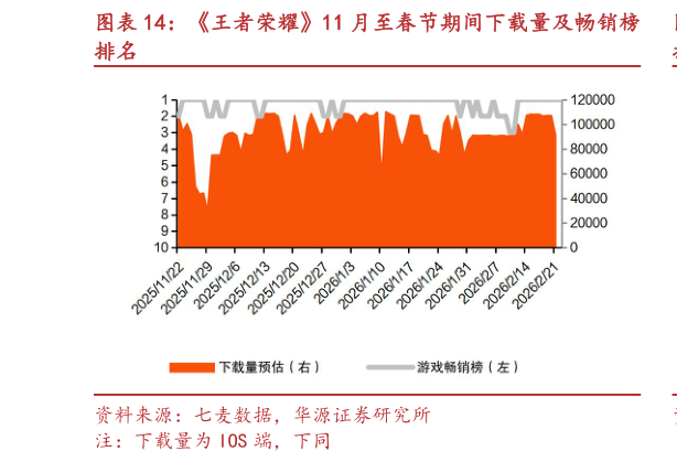 如何了解王者荣耀11 月至春节期间下载量及畅销榜