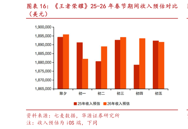 怎样理解王者荣耀25-26 年春节期间收入预估对比