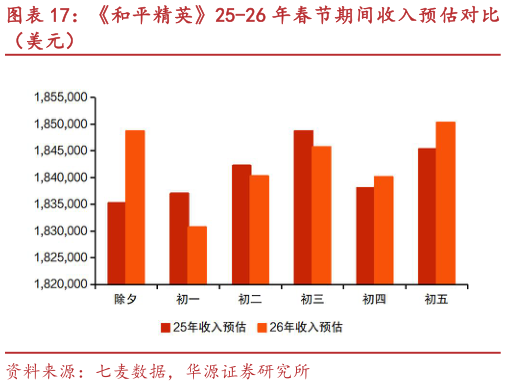 谁知道和平精英25-26 年春节期间收入预估对比