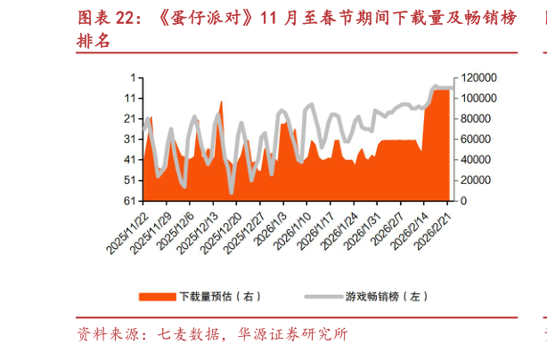 谁能回答蛋仔派对11 月至春节期间下载量及畅销榜