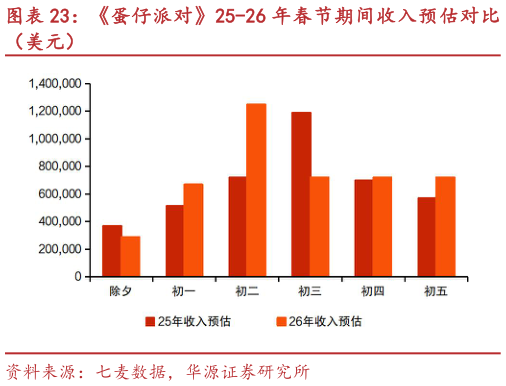 如何看待蛋仔派对25-26 年春节期间收入预估对比
