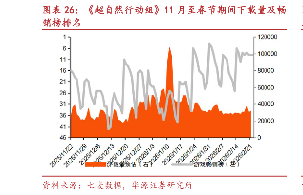 各位网友请教一下超自然行动组11 月至春节期间下载量及畅