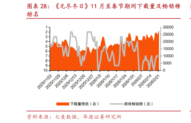 我想了解一下无尽冬日11 月至春节期间下载量及畅销榜