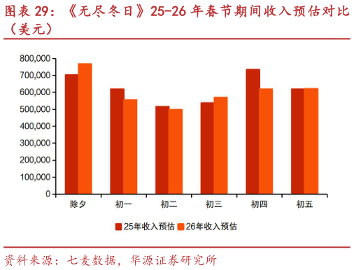 如何了解无尽冬日25-26 年春节期间收入预估对比
