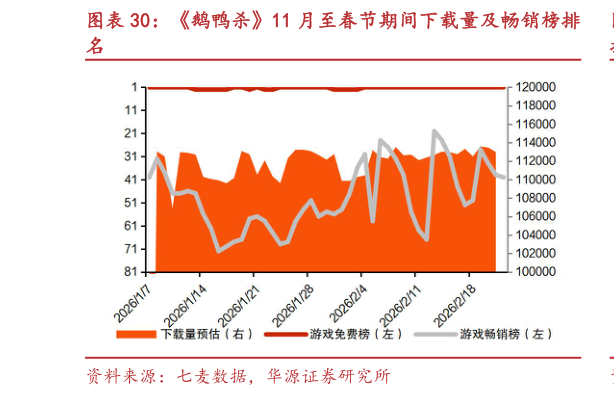 如何了解鹅鸭杀11 月至春节期间下载量及畅销榜排