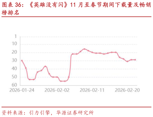谁知道英雄没有闪11 月至春节期间下载量及畅销
