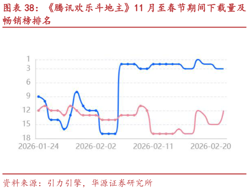 我想了解一下腾讯欢乐斗地主11 月至春节期间下载量及