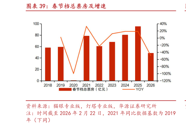 想关注一下春节档总票房及增速