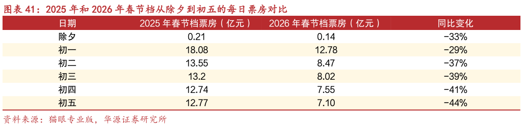 想问下各位网友2025 年和 2026 年春节档从除夕到初五的每日票房对比