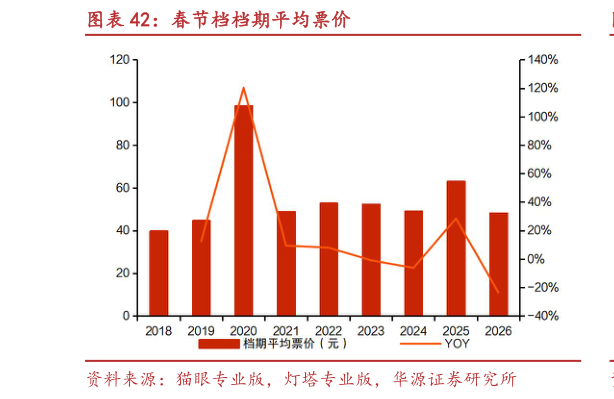 我想了解一下春节档档期平均票价