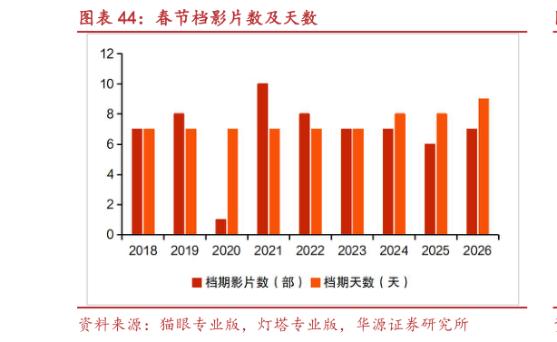 咨询下各位春节档影片数及天数