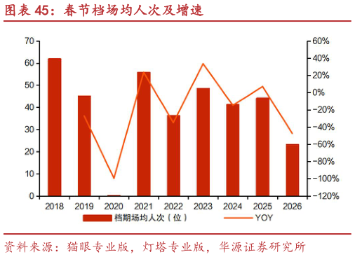 咨询大家春节档场均人次及增速