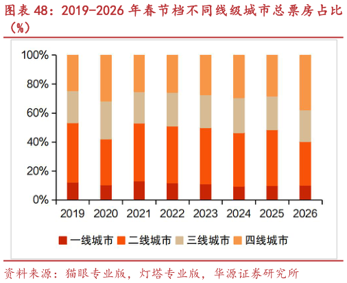 想关注一下2019-2026 年春节档不同线级城市总票房占比