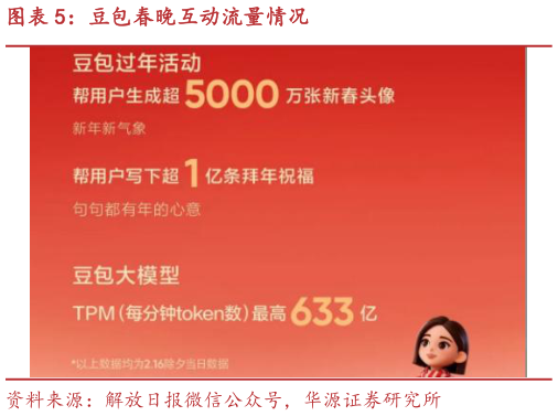 咨询下各位豆包春晚互动流量情况