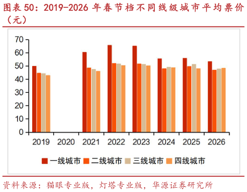 谁能回答2019-2026 年 春 节 档 不 同 线 级 城 市 平 均 票 价