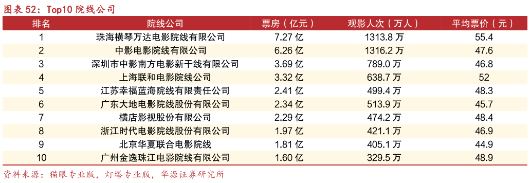 咨询下各位Top10 院线公司