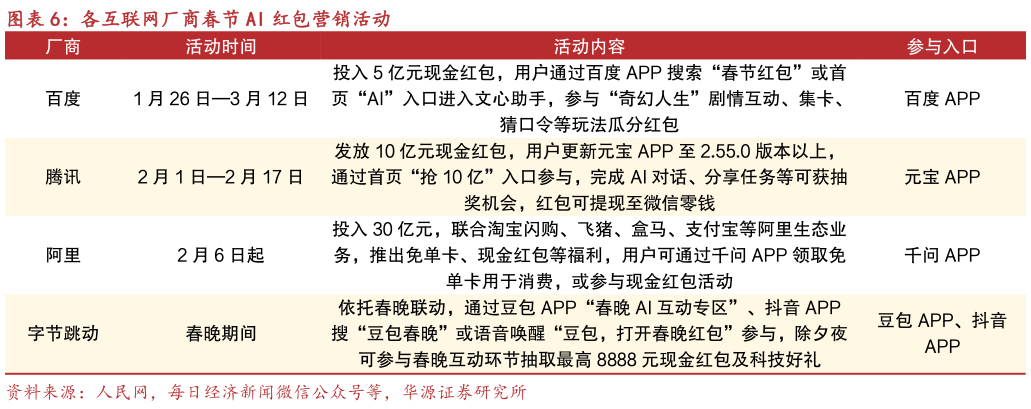 怎样理解各互联网厂商春节 AI 红包营销活动