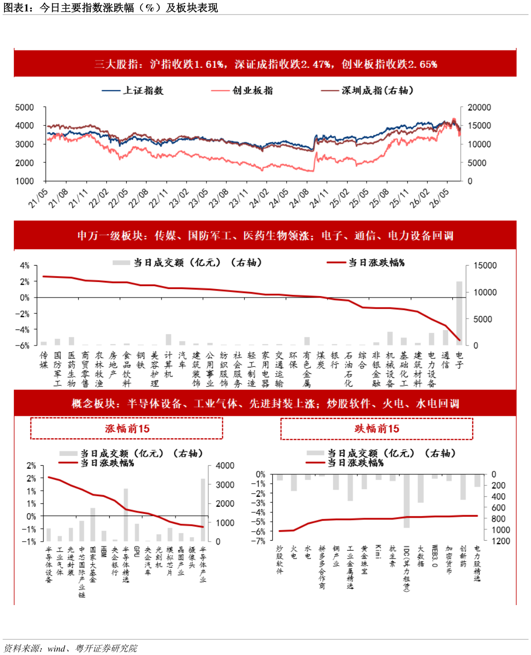 请问一下今日主要指数涨跌幅（%）及板块表现
