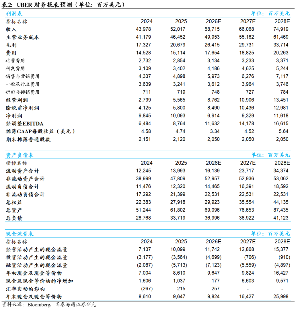 我想了解一下UBER 财务报表预测（单位：百万美元）