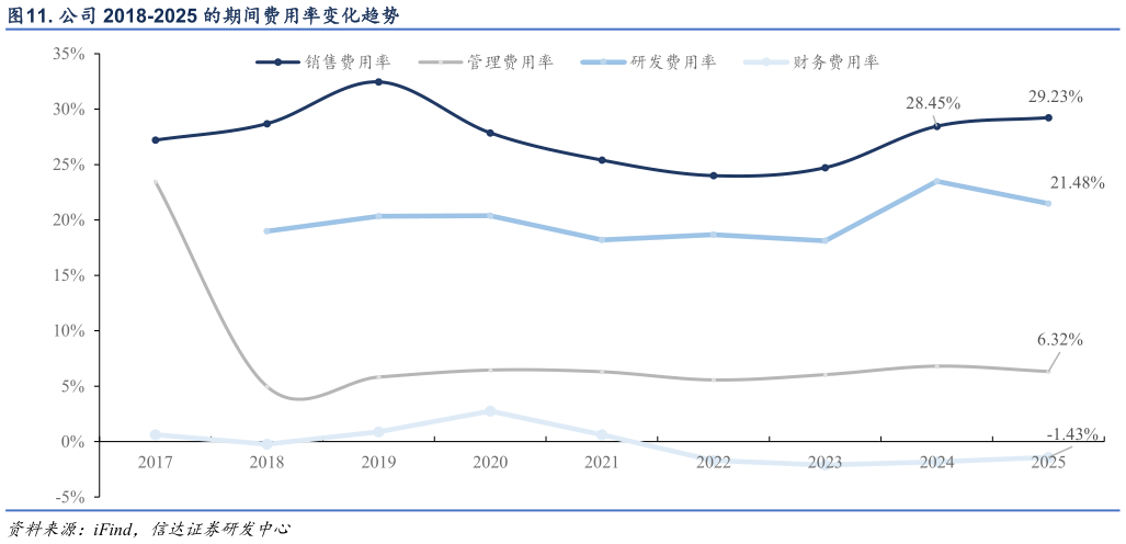 谁能回答. 公司 2018-2025 的期间费用率变化趋势