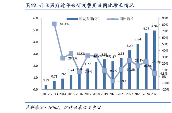 各位网友请教一下. 开立医疗近年来研发费用及同比增长情况