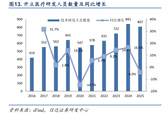 我想了解一下. 开立医疗研发人员数量及同比增长