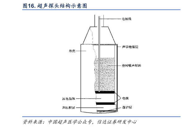 我想了解一下. 超声探头结构示意图