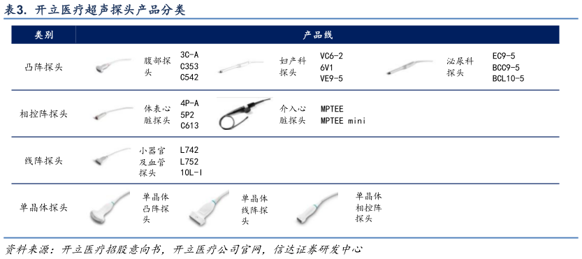 怎样理解.  开立医疗超声探头产品分类