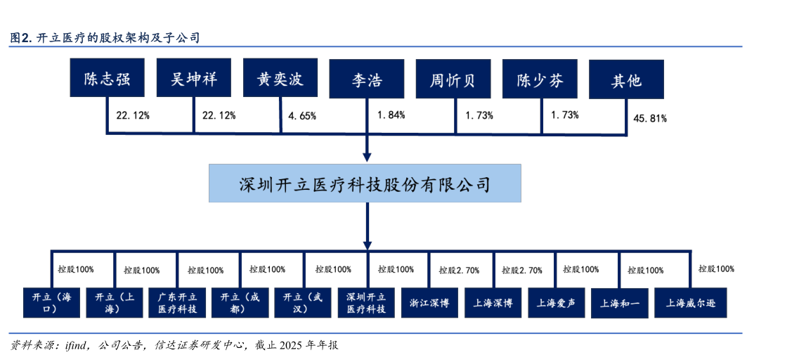 怎样理解. 开立医疗的股权架构及子公司