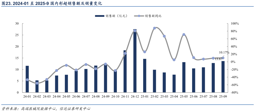 如何了解. 2024-01 至 2025-9 国内彩超销售额及销量变化