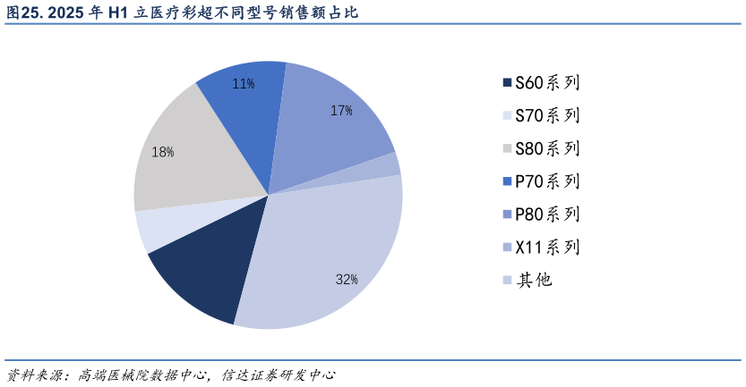 咨询大家. 2025 年 H1 立医疗彩超不同型号销售额占比