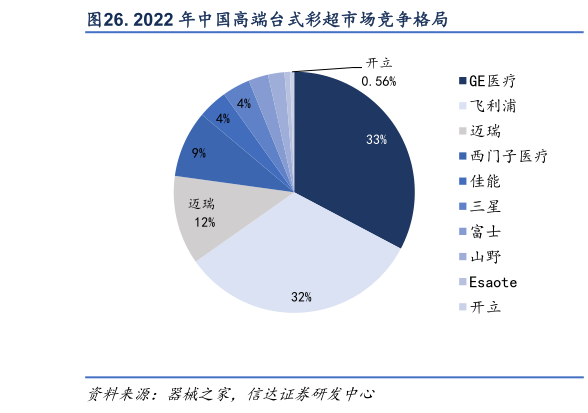 一起讨论下. 2022 年中国高端台式彩超市场竞争格局