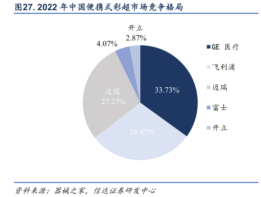 如何才能. 2022 年中国便携式彩超市场竞争格局