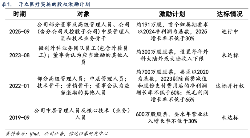 一起讨论下.  开立医疗实施的股权激励计划