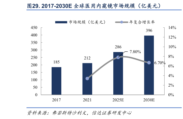 请问一下. 2017-2030E 全球医用内窥镜市场规模（亿美元）