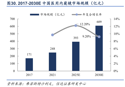 怎样理解. 2017-2030E 中国医用内窥镜市场规模（亿元）