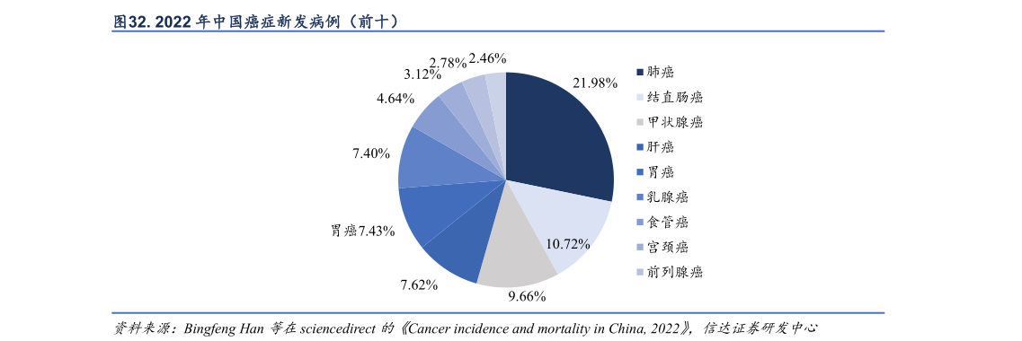 如何看待. 2022 年中国癌症新发病例（前十）