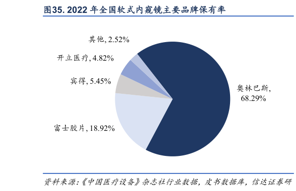 各位网友请教一下. 2022 年全国软式内窥镜主要品牌保有率