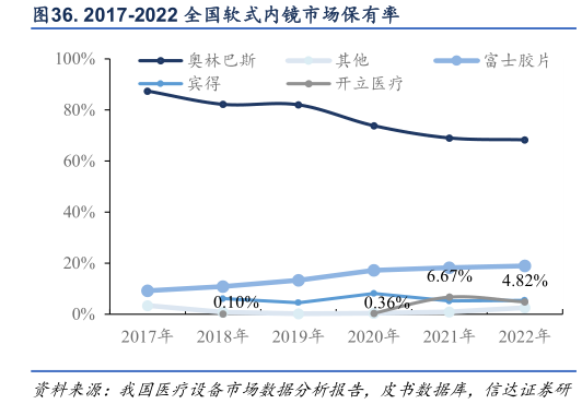 如何了解. 2017-2022 全国软式内镜市场保有率