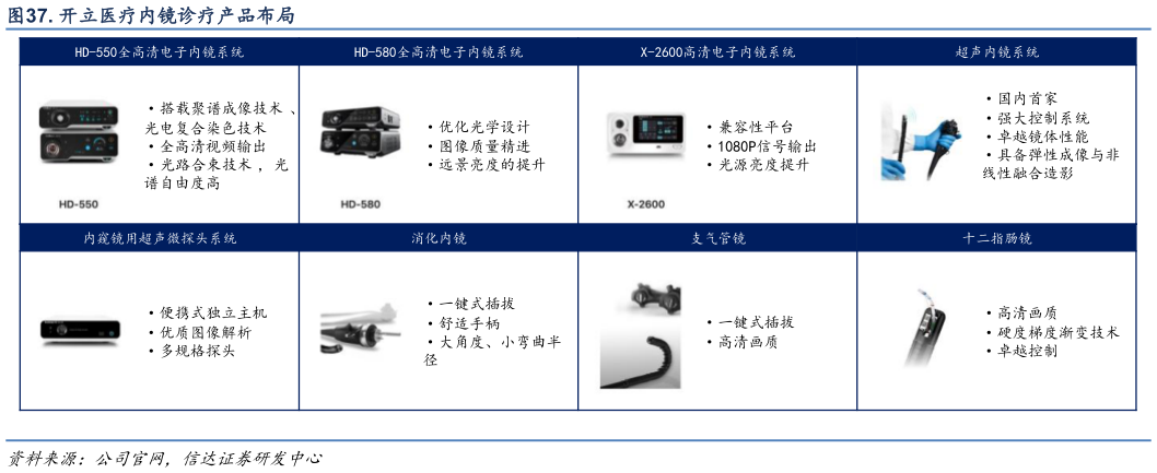 怎样理解. 开立医疗内镜诊疗产品布局
