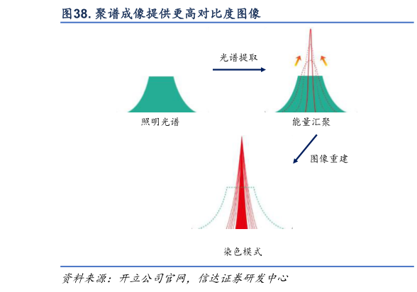 如何了解. 聚谱成像提供更高对比度图像