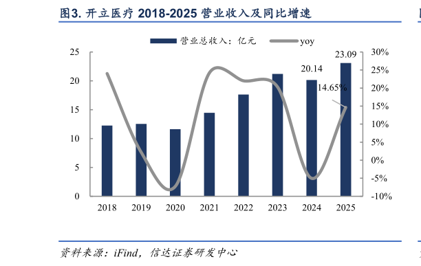 怎样理解. 开立医疗 2018-2025 营业收入及同比增速