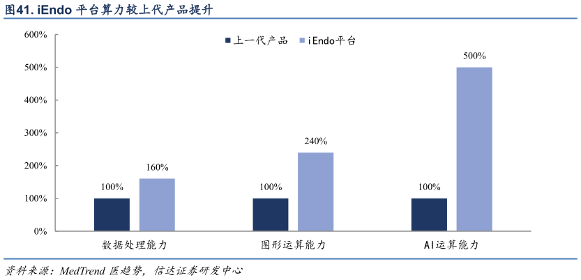 怎样理解. iEndo 平台算力较上代产品提升
