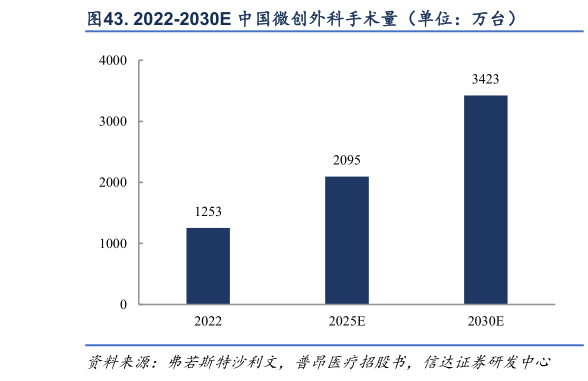 谁知道. 2022-2030E 中国微创外科手术量（单位：万台）