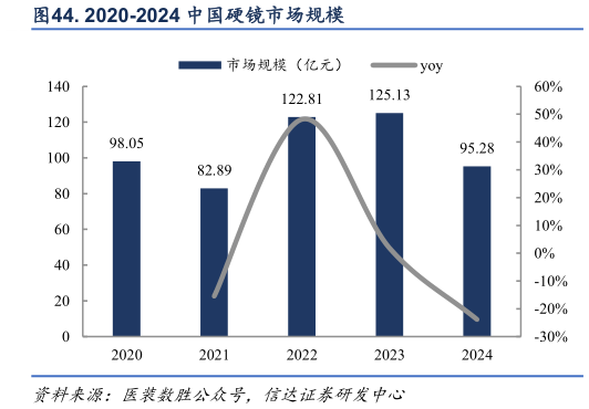 咨询下各位. 2020-2024 中国硬镜市场规模